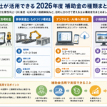 建設会社が活用できる2026年度補助金の種類を省力化・DX・GX・販路開拓別にまとめた図解