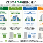 ZEB、Nearly ZEB、ZEB Ready、ZEB Orientedの4種類と違いを比較した図解