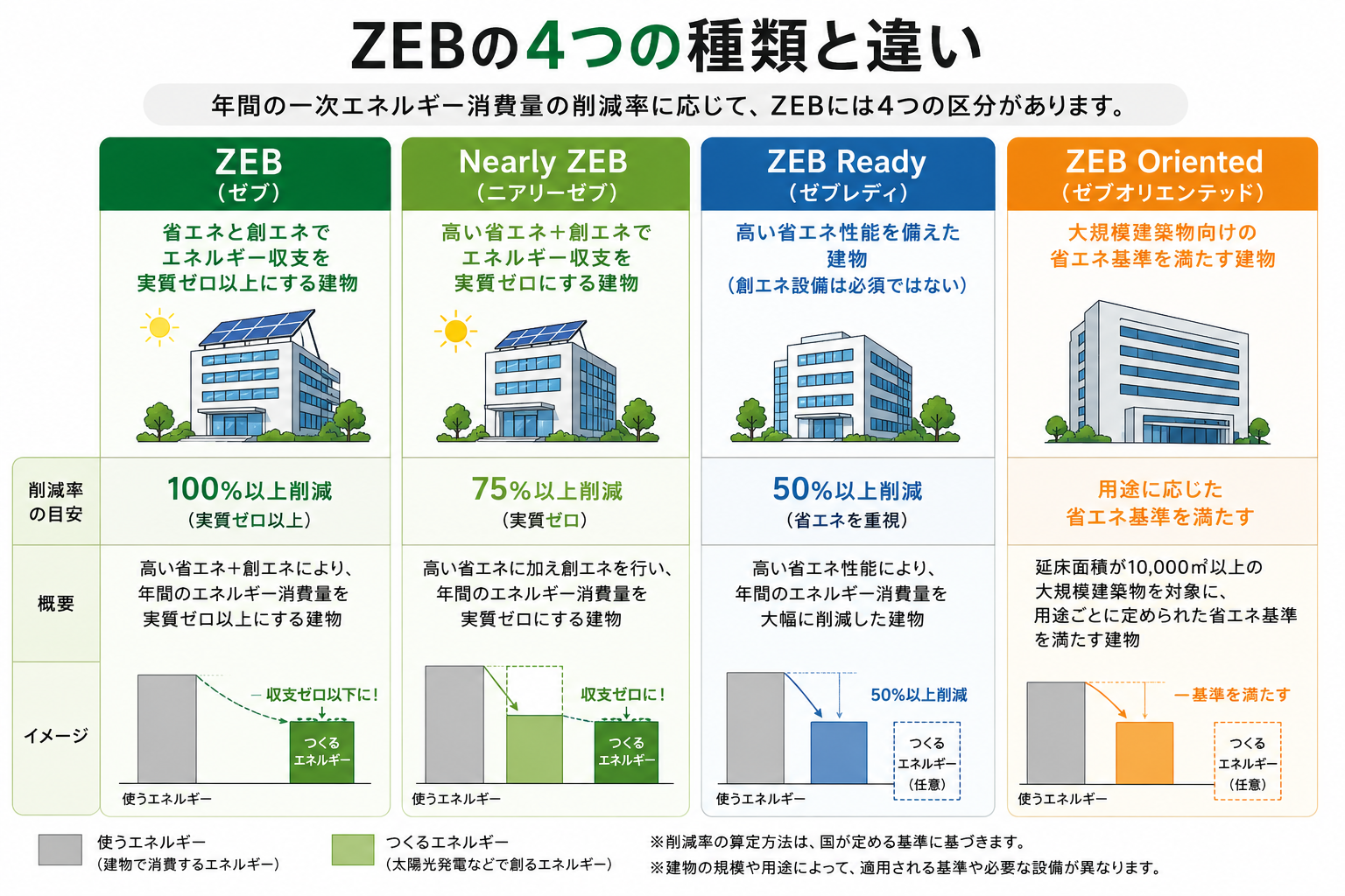 ZEB、Nearly ZEB、ZEB Ready、ZEB Orientedの4種類と違いを比較した図解